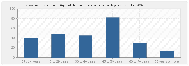 Age distribution of population of La Haye-de-Routot in 2007